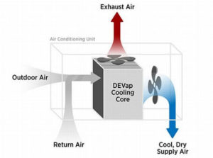 How air conditioning works